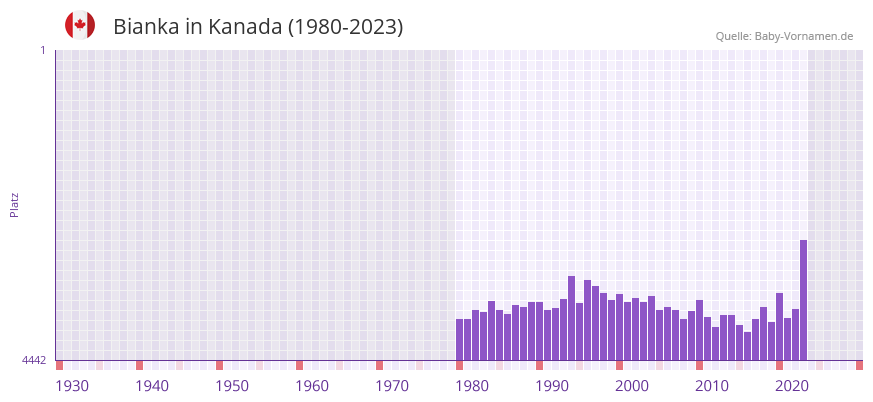 Bianka in der Vornamen-Hitliste von Kanada (1980-2023)