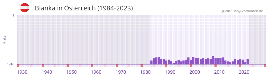 Bianka in der Vornamen-Hitliste von sterreich (1984-2023)