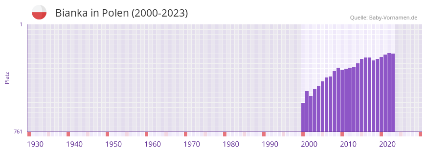 Bianka in der Vornamen-Hitliste von Polen (2000-2023)