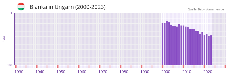 Bianka in der Vornamen-Hitliste von Ungarn (2000-2023)