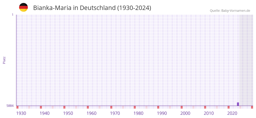 Bianka-Maria in der Vornamen-Hitliste von Deutschland (1930-2024)