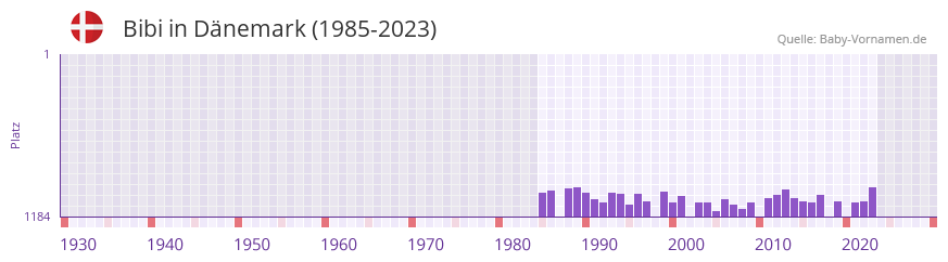 Bibi in der Vornamen-Hitliste von Dnemark (1985-2023)