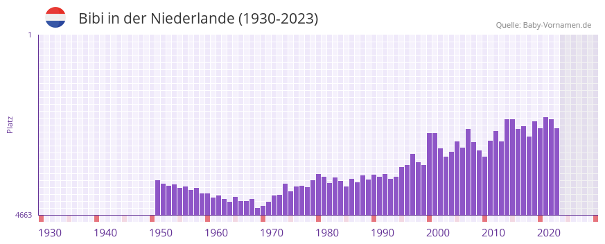 Bibi in der Vornamen-Hitliste von der Niederlande (1930-2023)