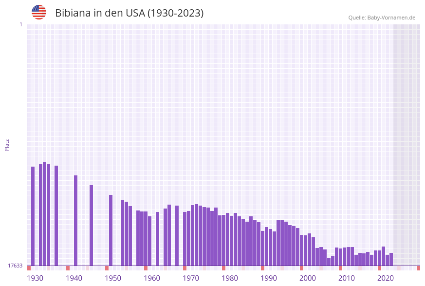 Bibiana in der Vornamen-Hitliste von den USA (1930-2023) Bibiana in der Vornamen-Hitliste von den USA (1930-2023)