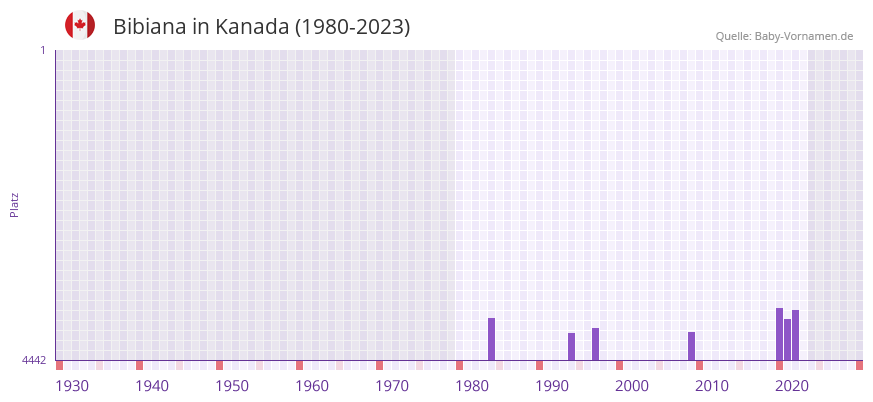 Bibiana in der Vornamen-Hitliste von Kanada (1980-2023) Bibiana in der Vornamen-Hitliste von Kanada (1980-2023)