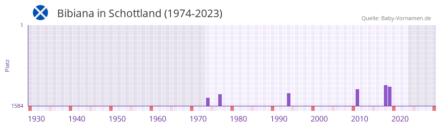 Bibiana in der Vornamen-Hitliste von Schottland (1974-2023) Bibiana in der Vornamen-Hitliste von Schottland (1974-2023)