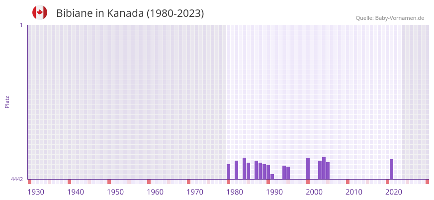 Bibiane in der Vornamen-Hitliste von Kanada (1980-2023) Bibiane in der Vornamen-Hitliste von Kanada (1980-2023)