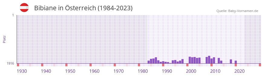 Bibiane in der Vornamen-Hitliste von Österreich (1984-2023) Bibiane in der Vornamen-Hitliste von Österreich (1984-2023)