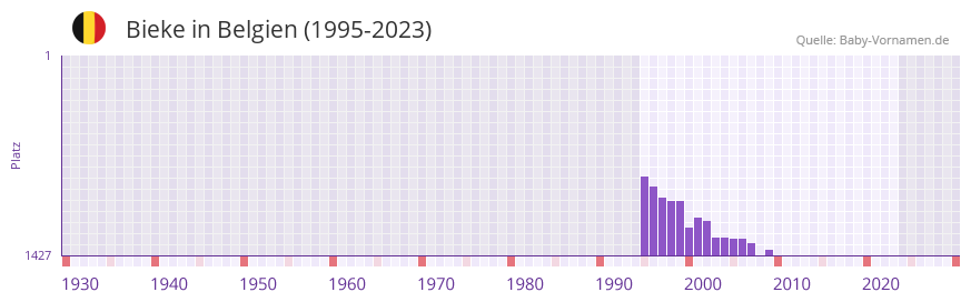 Bieke in der Vornamen-Hitliste von Belgien (1995-2023) Bieke in der Vornamen-Hitliste von Belgien (1995-2023)