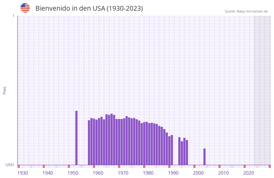 Bienvenido in der Vornamen-Hitliste von den USA (1930-2023)