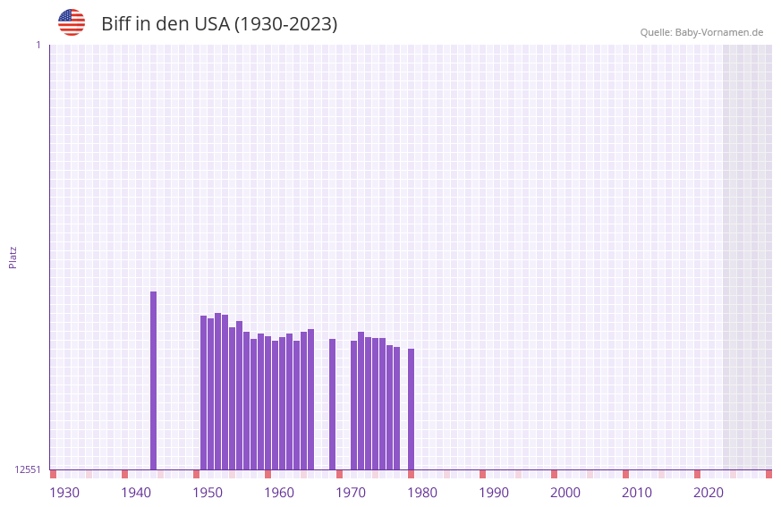 Biff in der Vornamen-Hitliste von den USA (1930-2023)