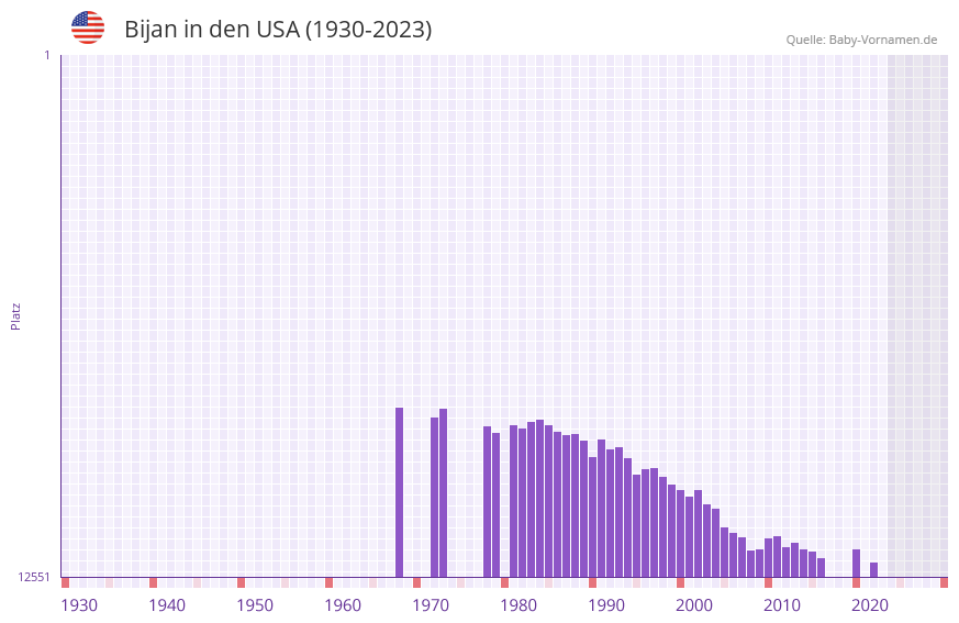 Bijan in der Vornamen-Hitliste von den USA (1930-2023)