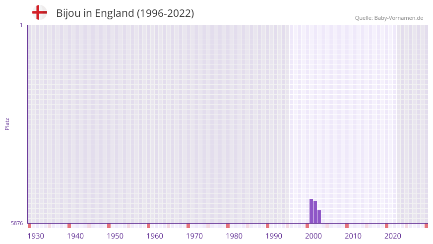 Bijou in der Vornamen-Hitliste von England (1996-2022) Bijou in der Vornamen-Hitliste von England (1996-2022)