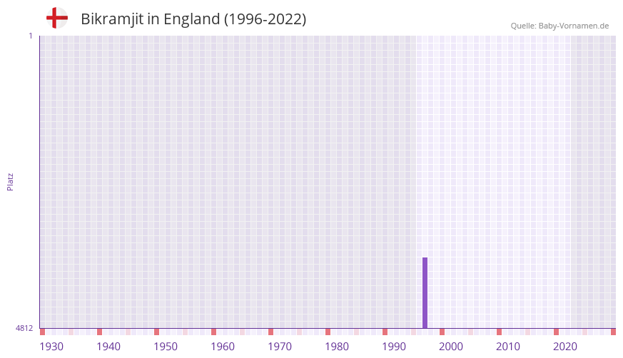 Bikramjit in der Vornamen-Hitliste von England (1996-2022)