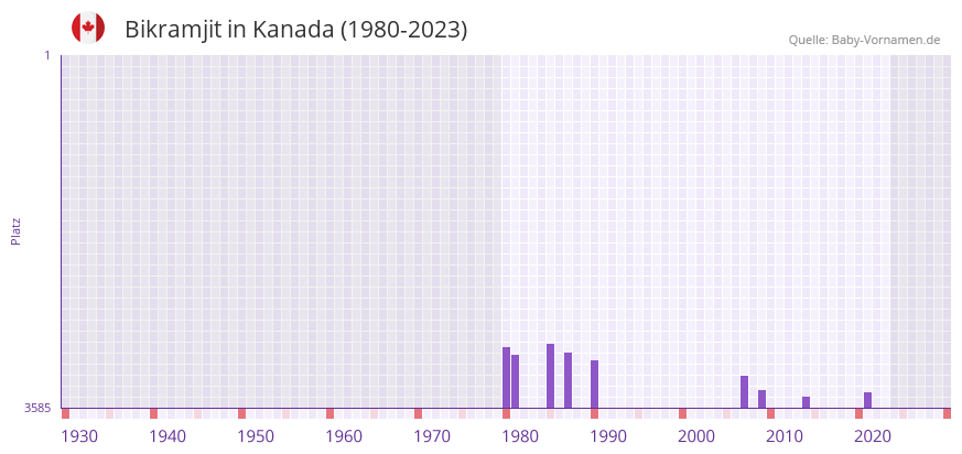 Bikramjit in der Vornamen-Hitliste von Kanada (1980-2023)