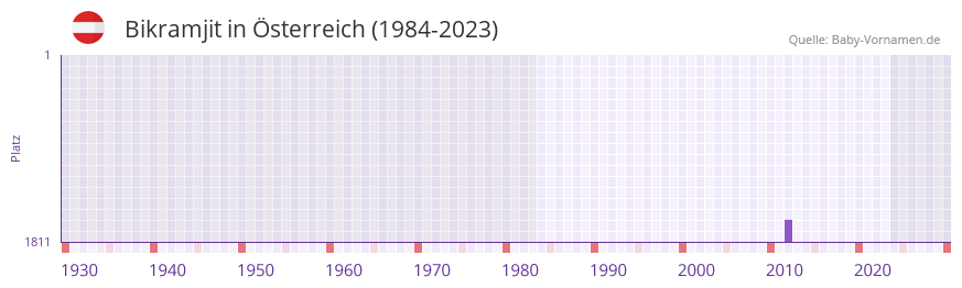 Bikramjit in der Vornamen-Hitliste von sterreich (1984-2023)