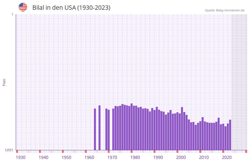 Bilal in der Vornamen-Hitliste von den USA (1930-2023) Bilal in der Vornamen-Hitliste von den USA (1930-2023)