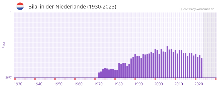 Bilal in der Vornamen-Hitliste von der Niederlande (1930-2023) Bilal in der Vornamen-Hitliste von der Niederlande (1930-2023)