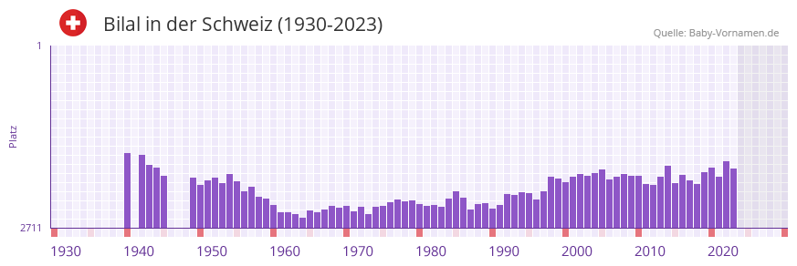 Bilal in der Vornamen-Hitliste von der Schweiz (1930-2023) Bilal in der Vornamen-Hitliste von der Schweiz (1930-2023)