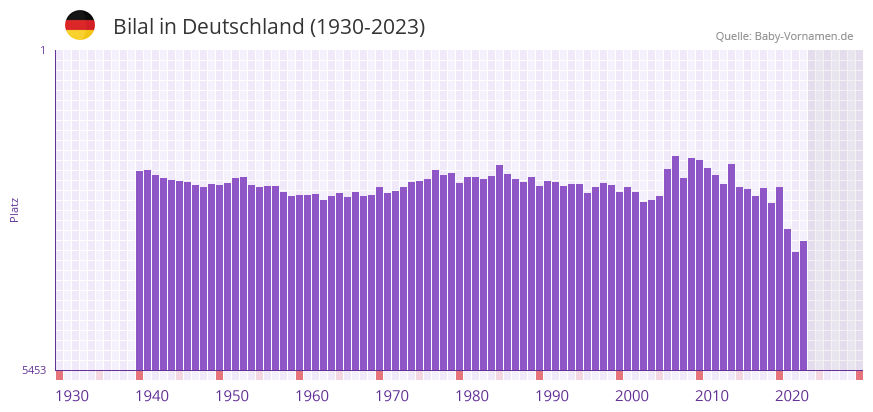 Bilal in der Vornamen-Hitliste von Deutschland (1930-2023) Bilal in der Vornamen-Hitliste von Deutschland (1930-2023)