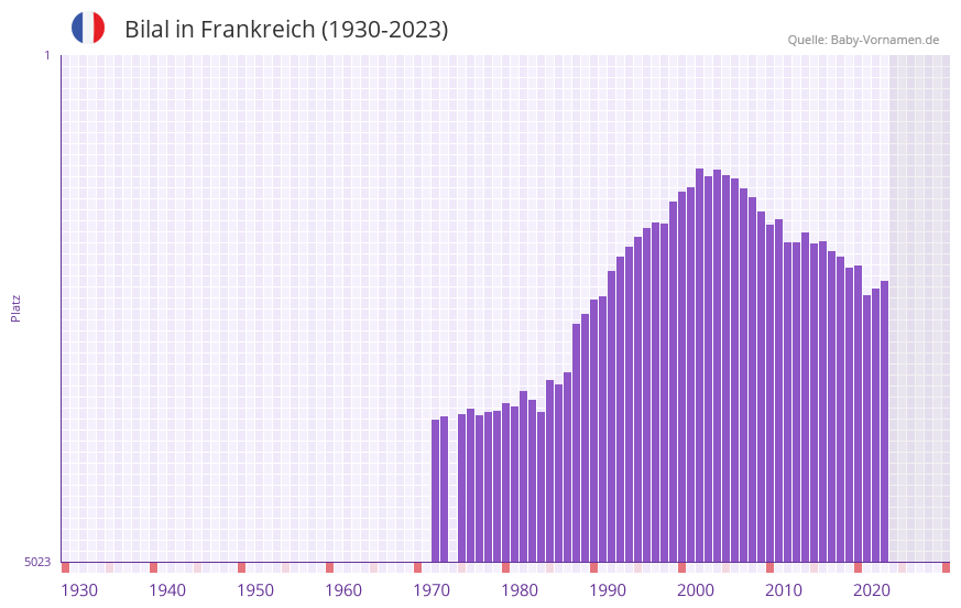 Bilal in der Vornamen-Hitliste von Frankreich (1930-2023) Bilal in der Vornamen-Hitliste von Frankreich (1930-2023)