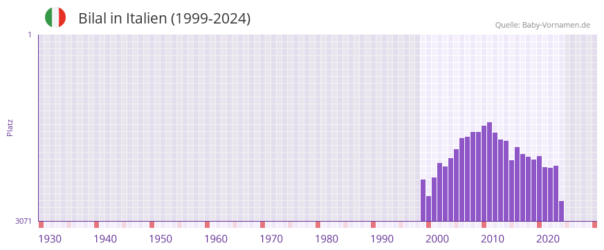 Bilal in der Vornamen-Hitliste von Italien (1999-2024)