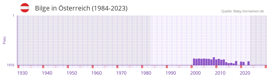 Bilge in der Vornamen-Hitliste von Österreich (1984-2023) Bilge in der Vornamen-Hitliste von Österreich (1984-2023)