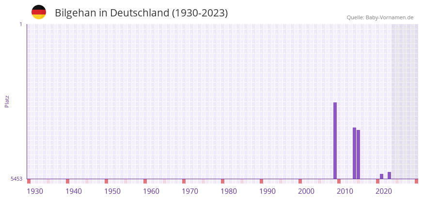 Bilgehan in der Vornamen-Hitliste von Deutschland (1930-2023)