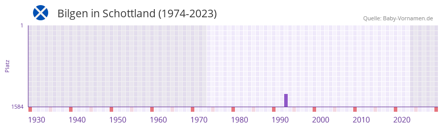 Bilgen in der Vornamen-Hitliste von Schottland (1974-2023)