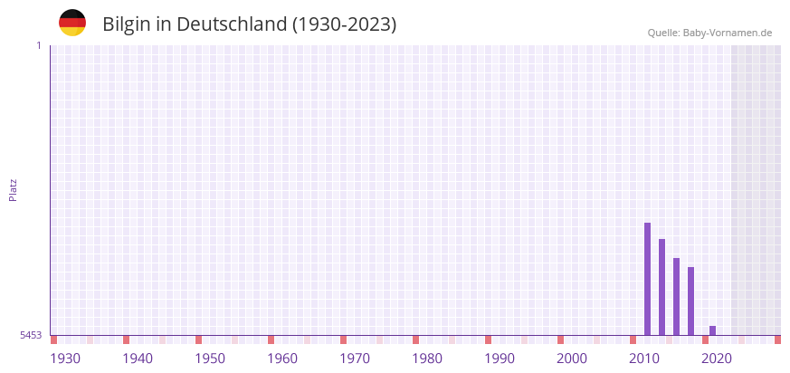 Bilgin in der Vornamen-Hitliste von Deutschland (1930-2023)