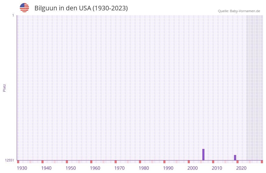 Bilguun in der Vornamen-Hitliste von den USA (1930-2023)