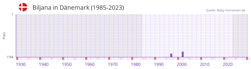 Biljana in der Vornamen-Hitliste von Dnemark (1985-2023)