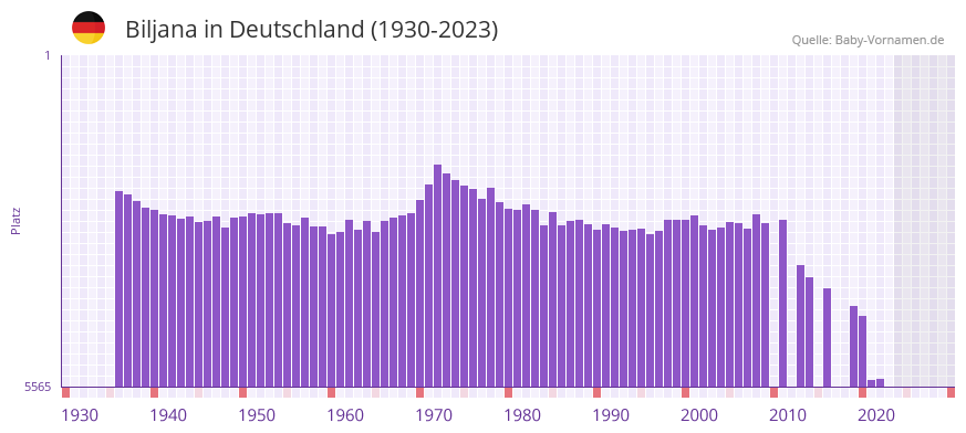 Biljana in der Vornamen-Hitliste von Deutschland (1930-2023)
