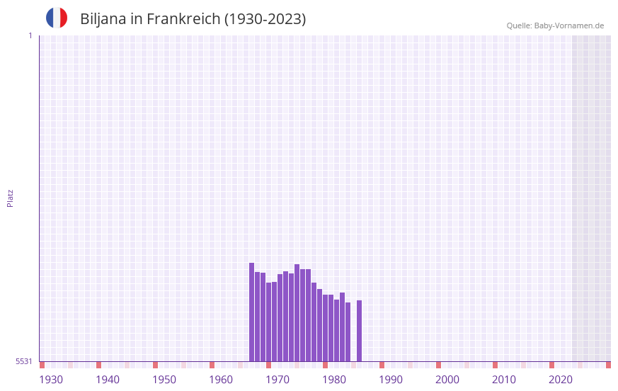 Biljana in der Vornamen-Hitliste von Frankreich (1930-2023)