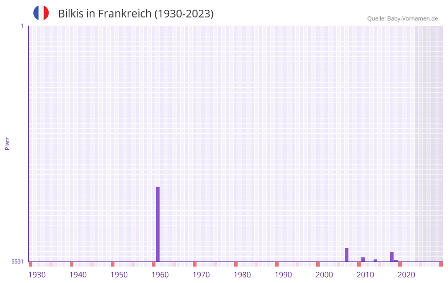 Bilkis in der Vornamen-Hitliste von Frankreich (1930-2023) Bilkis in der Vornamen-Hitliste von Frankreich (1930-2023)