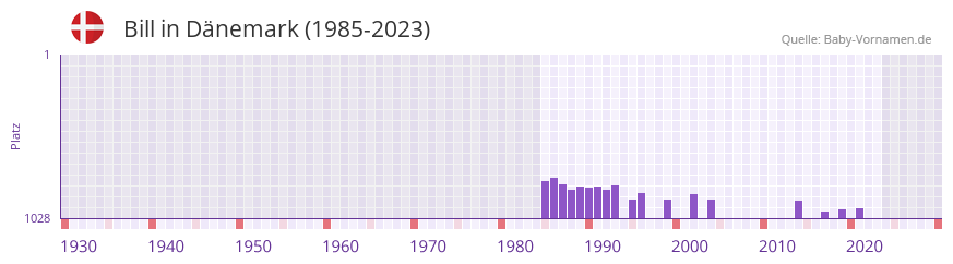 Bill in der Vornamen-Hitliste von Dnemark (1985-2023)