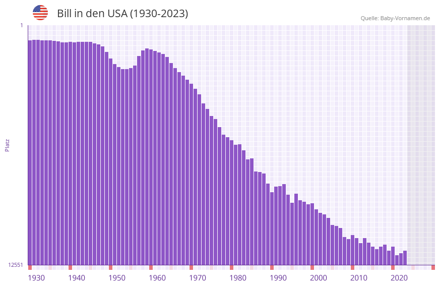Bill in der Vornamen-Hitliste von den USA (1930-2023)