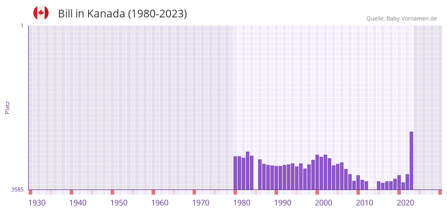 Bill in der Vornamen-Hitliste von Kanada (1980-2023)