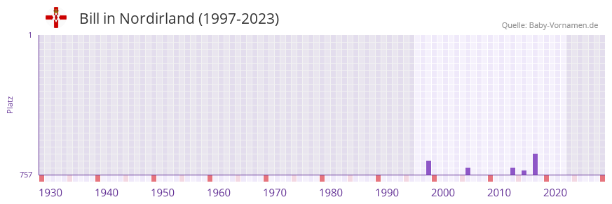 Bill in der Vornamen-Hitliste von Nordirland (1997-2023)