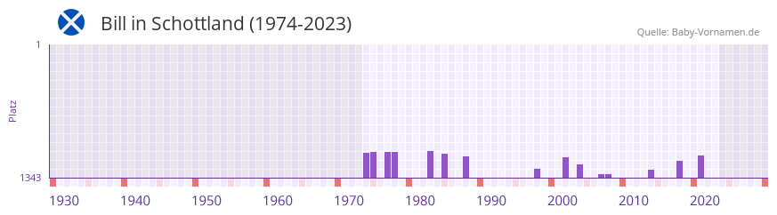 Bill in der Vornamen-Hitliste von Schottland (1974-2023)