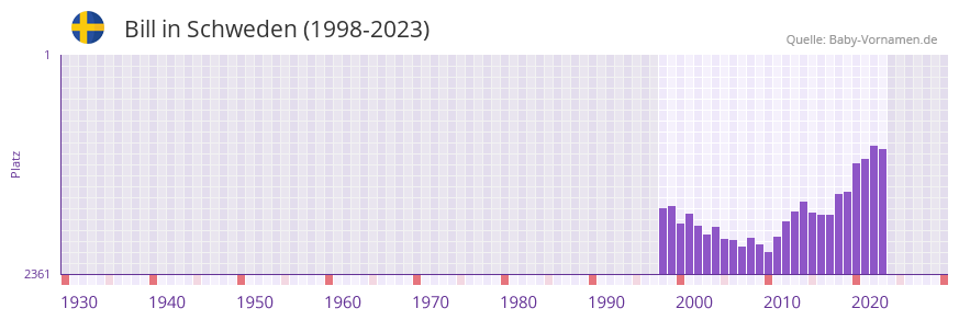 Bill in der Vornamen-Hitliste von Schweden (1998-2023)