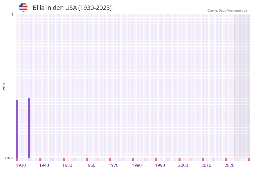 Billa in der Vornamen-Hitliste von den USA (1930-2023)