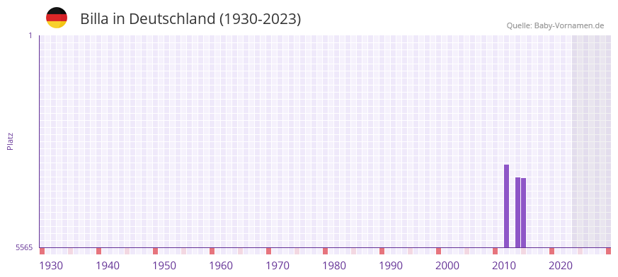 Billa in der Vornamen-Hitliste von Deutschland (1930-2023)