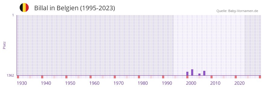 Billal in der Vornamen-Hitliste von Belgien (1995-2023) Billal in der Vornamen-Hitliste von Belgien (1995-2023)