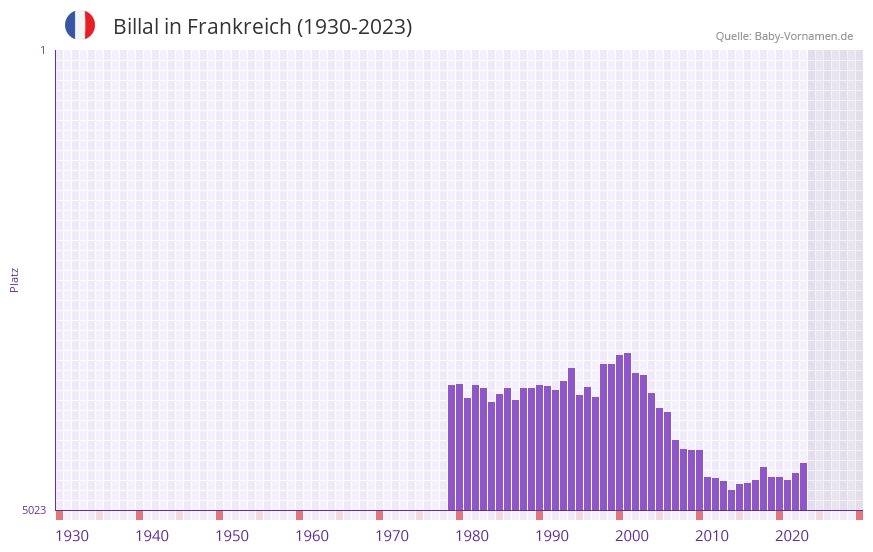 Billal in der Vornamen-Hitliste von Frankreich (1930-2023) Billal in der Vornamen-Hitliste von Frankreich (1930-2023)