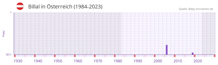 Billal in der Vornamen-Hitliste von Österreich (1984-2023) Billal in der Vornamen-Hitliste von Österreich (1984-2023)