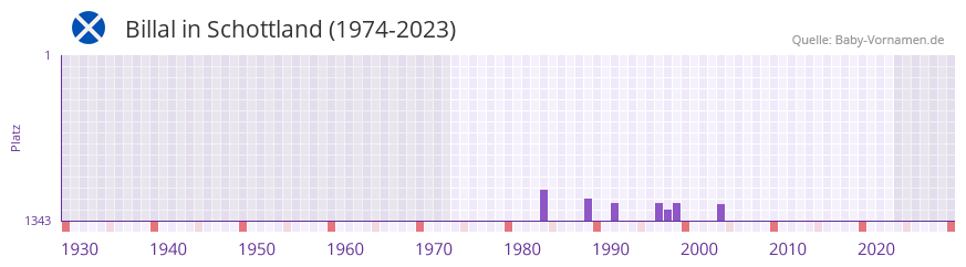 Billal in der Vornamen-Hitliste von Schottland (1974-2023) Billal in der Vornamen-Hitliste von Schottland (1974-2023)