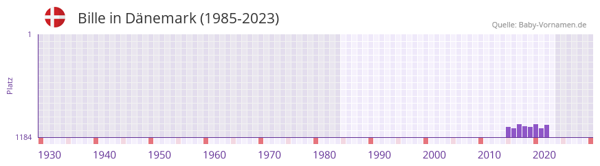 Bille in der Vornamen-Hitliste von Dänemark (1985-2023) Bille in der Vornamen-Hitliste von Dänemark (1985-2023)