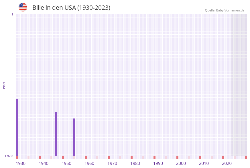 Bille in der Vornamen-Hitliste von den USA (1930-2023) Bille in der Vornamen-Hitliste von den USA (1930-2023)