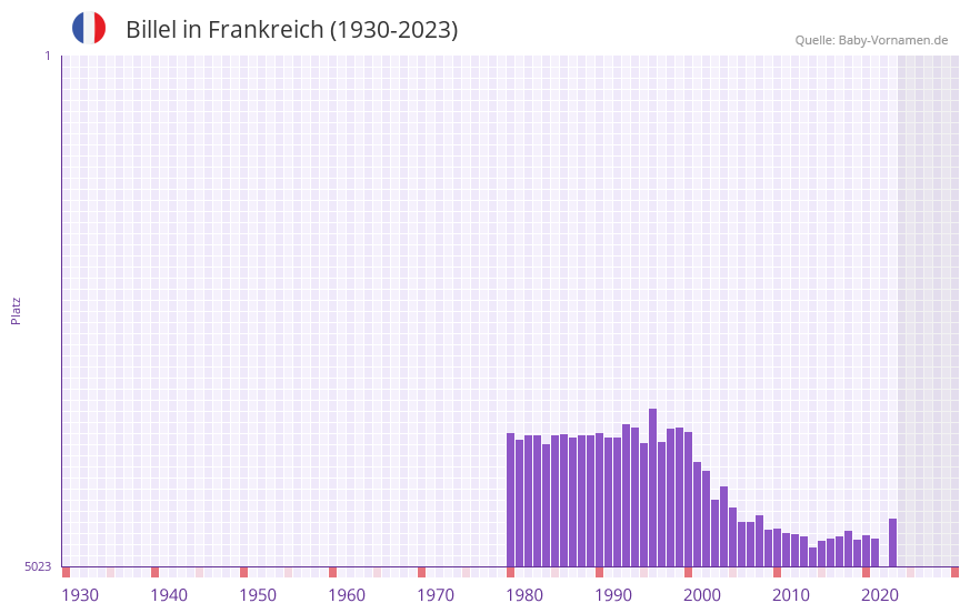 Billel in der Vornamen-Hitliste von Frankreich (1930-2023) Billel in der Vornamen-Hitliste von Frankreich (1930-2023)
